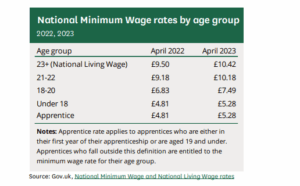 National Minimum wage rates by age group National Minimum wage rates by age group
