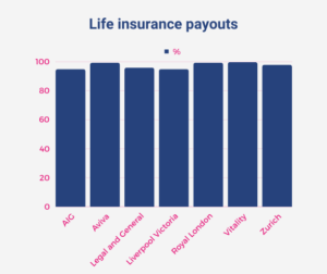 Bar chart life insurance pay out rate percentage 2022 Bar chart life insurance pay out rate percentage 2022